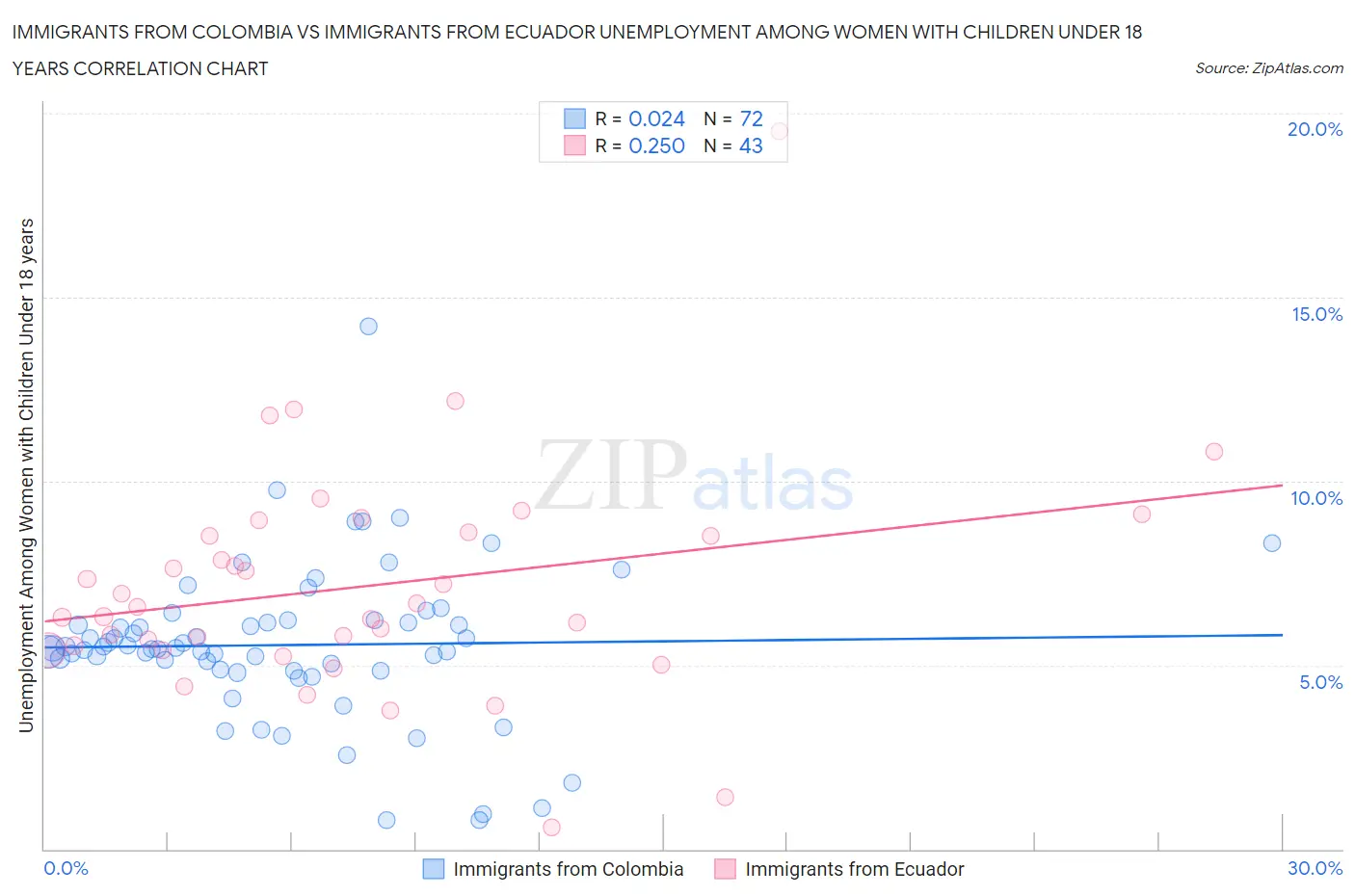 Immigrants from Colombia vs Immigrants from Ecuador Unemployment Among Women with Children Under 18 years