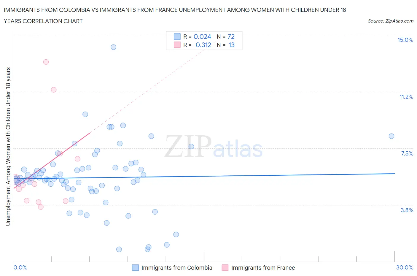 Immigrants from Colombia vs Immigrants from France Unemployment Among Women with Children Under 18 years
