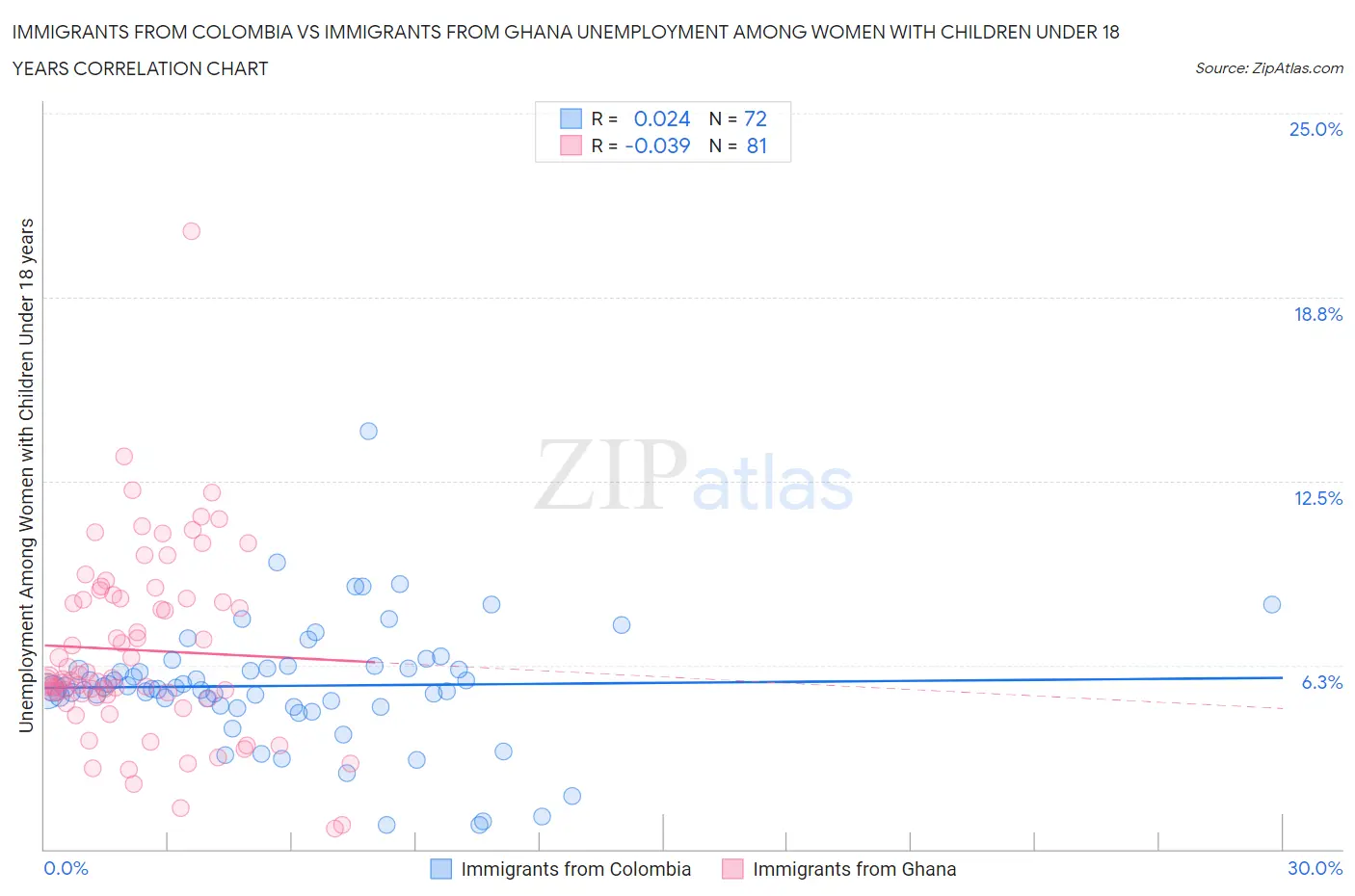 Immigrants from Colombia vs Immigrants from Ghana Unemployment Among Women with Children Under 18 years