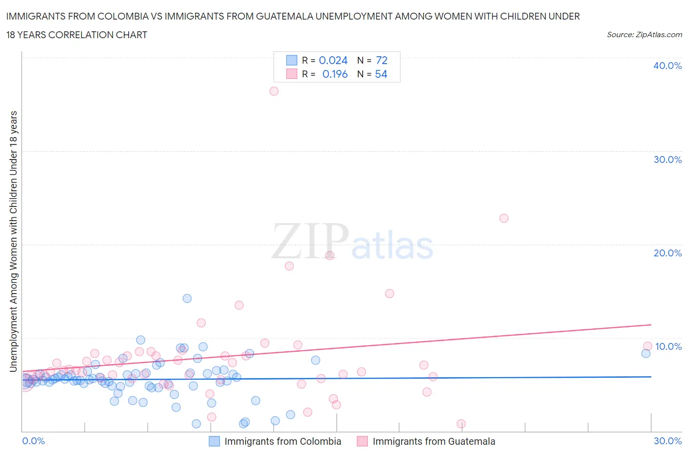 Immigrants from Colombia vs Immigrants from Guatemala Unemployment Among Women with Children Under 18 years