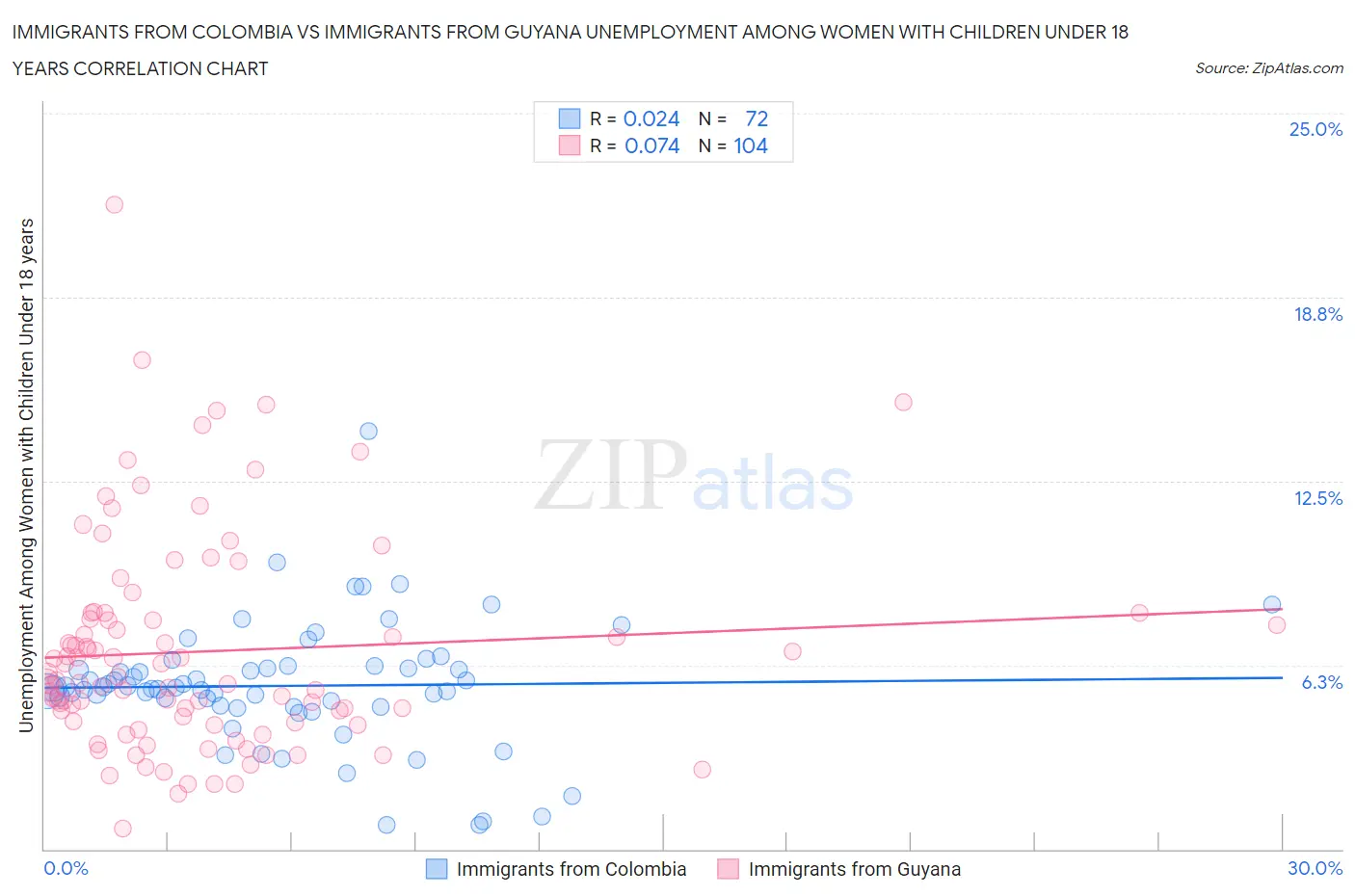 Immigrants from Colombia vs Immigrants from Guyana Unemployment Among Women with Children Under 18 years