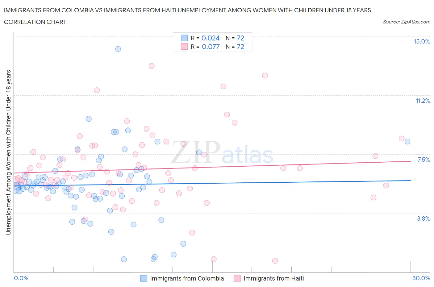 Immigrants from Colombia vs Immigrants from Haiti Unemployment Among Women with Children Under 18 years