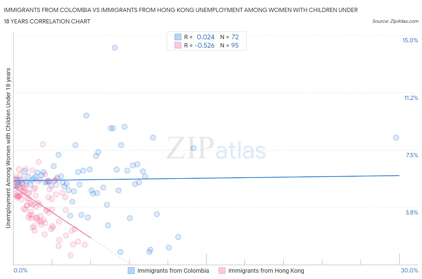 Immigrants from Colombia vs Immigrants from Hong Kong Unemployment Among Women with Children Under 18 years