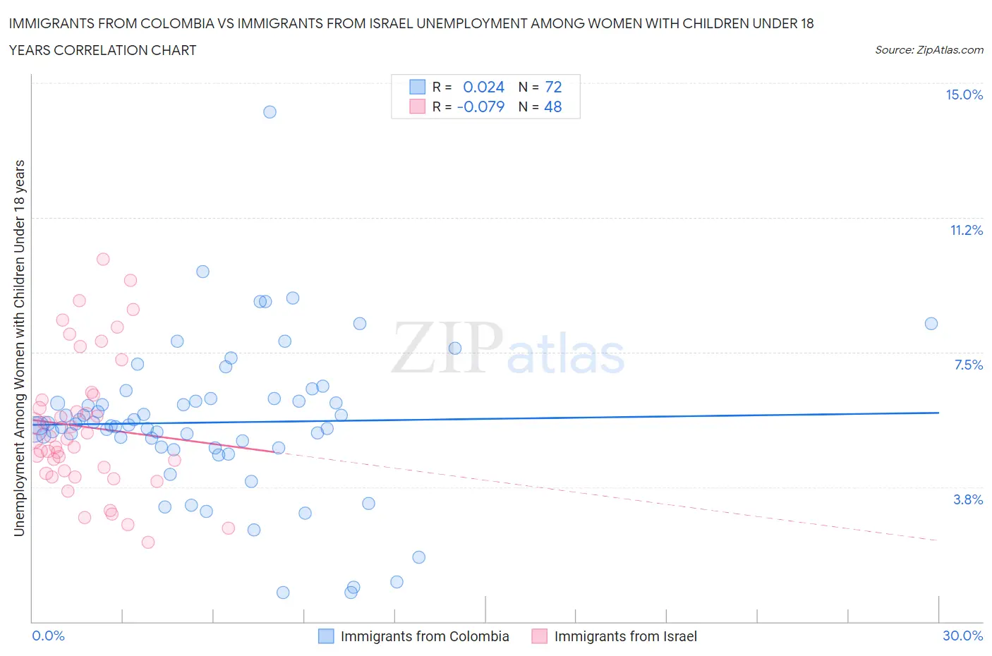 Immigrants from Colombia vs Immigrants from Israel Unemployment Among Women with Children Under 18 years