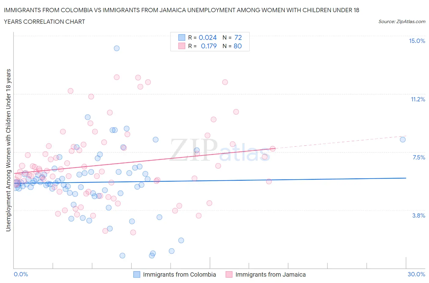 Immigrants from Colombia vs Immigrants from Jamaica Unemployment Among Women with Children Under 18 years