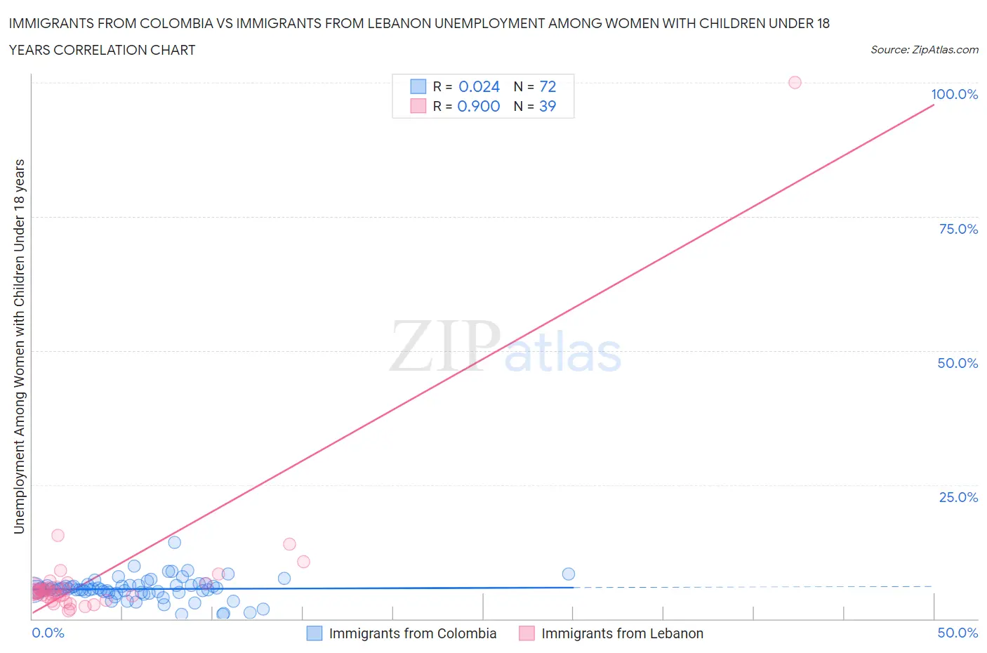 Immigrants from Colombia vs Immigrants from Lebanon Unemployment Among Women with Children Under 18 years