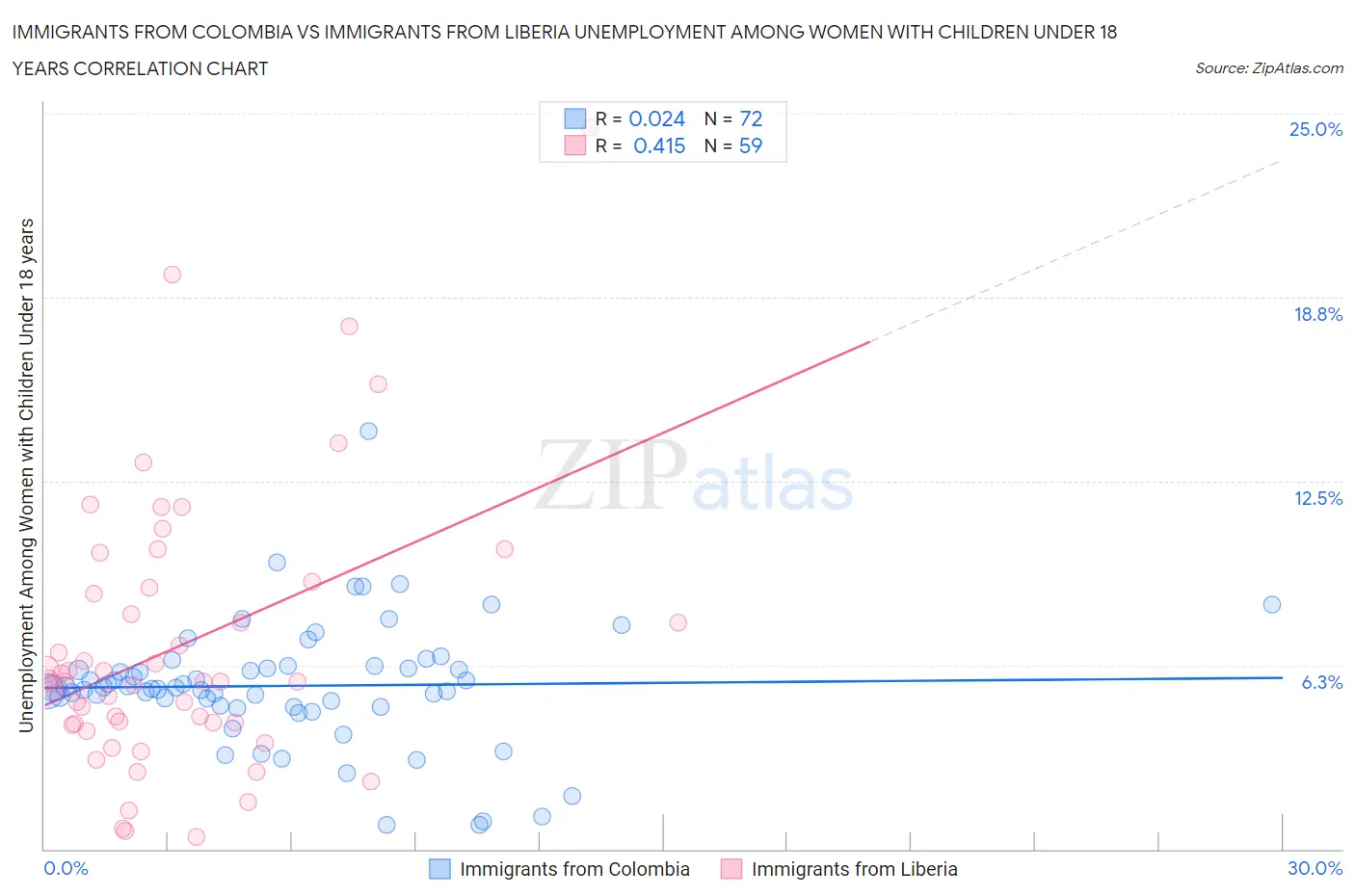 Immigrants from Colombia vs Immigrants from Liberia Unemployment Among Women with Children Under 18 years
