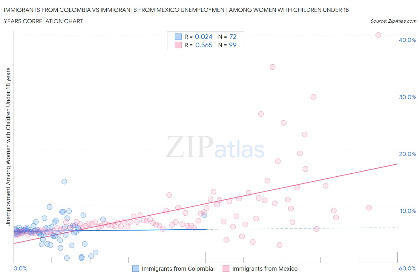 Immigrants from Colombia vs Immigrants from Mexico Unemployment Among Women with Children Under 18 years