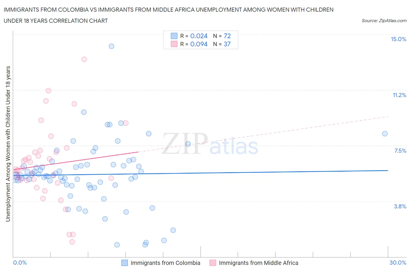 Immigrants from Colombia vs Immigrants from Middle Africa Unemployment Among Women with Children Under 18 years