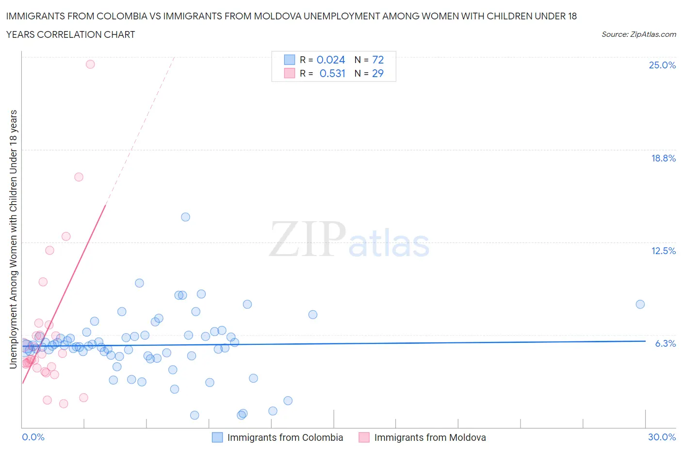 Immigrants from Colombia vs Immigrants from Moldova Unemployment Among Women with Children Under 18 years