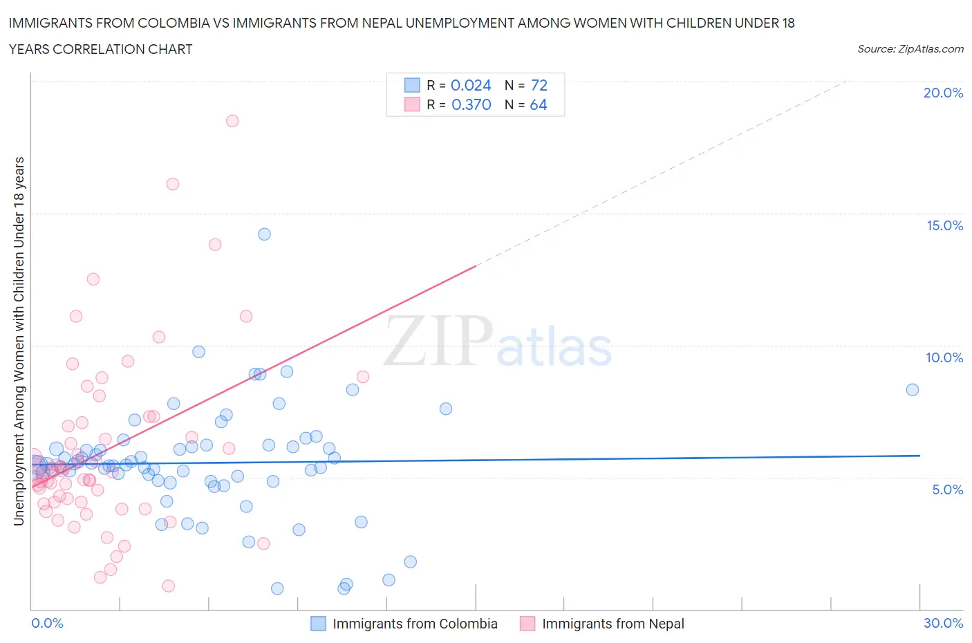 Immigrants from Colombia vs Immigrants from Nepal Unemployment Among Women with Children Under 18 years