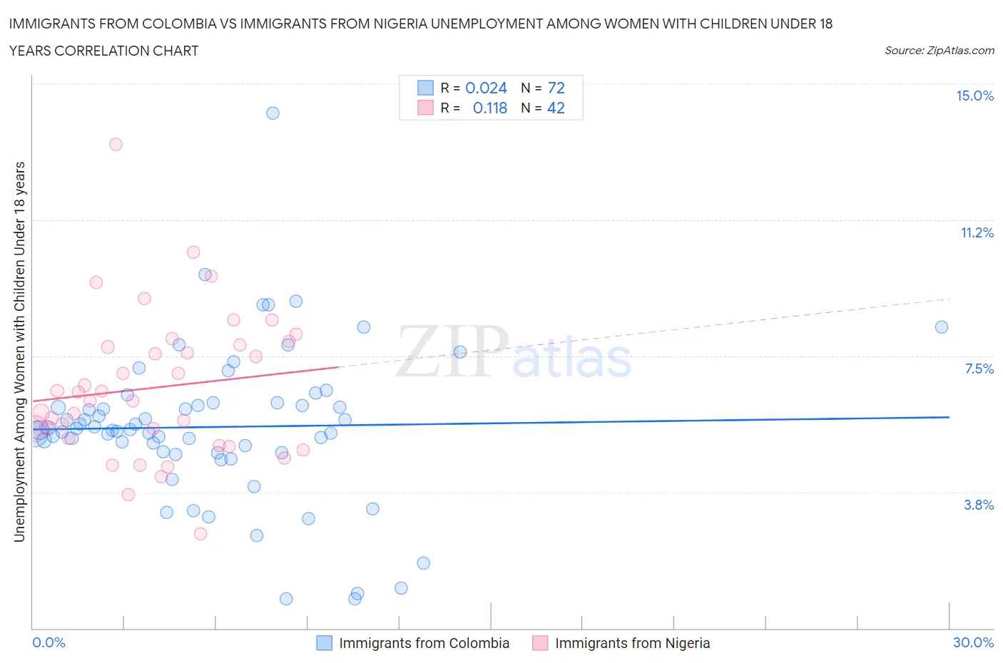 Immigrants from Colombia vs Immigrants from Nigeria Unemployment Among Women with Children Under 18 years
