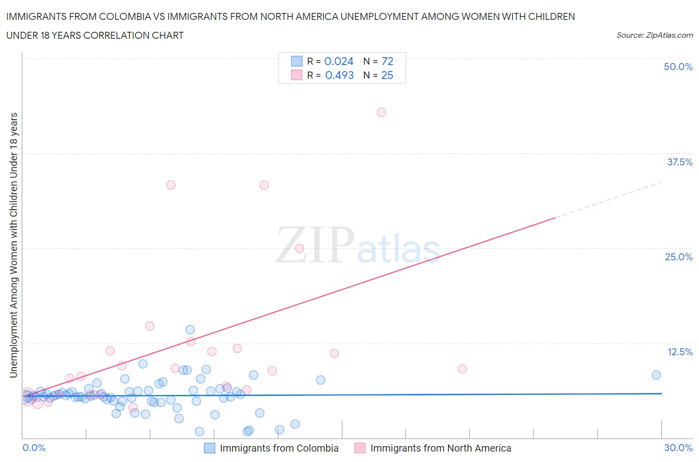 Immigrants from Colombia vs Immigrants from North America Unemployment Among Women with Children Under 18 years