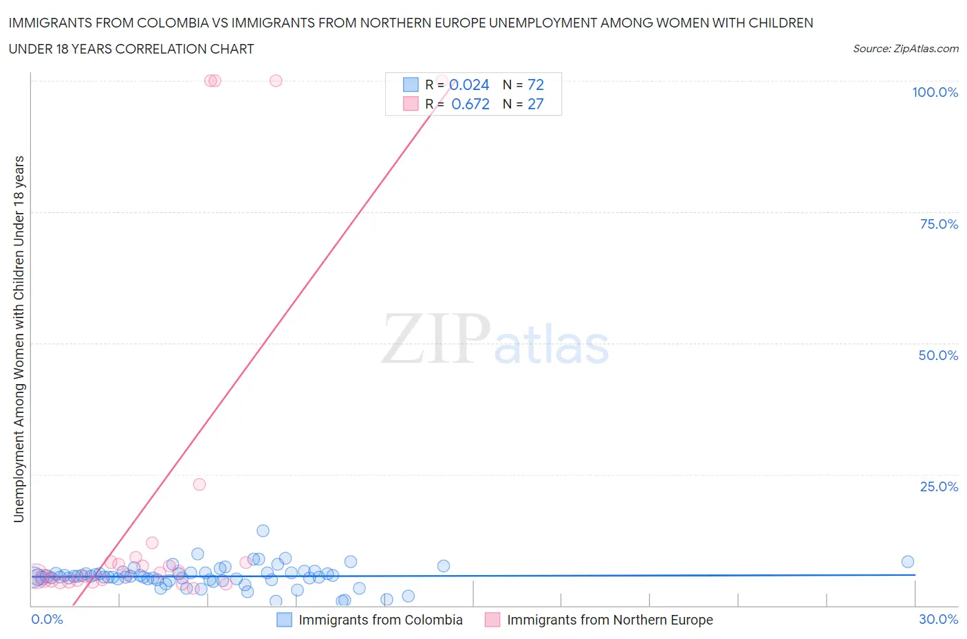Immigrants from Colombia vs Immigrants from Northern Europe Unemployment Among Women with Children Under 18 years