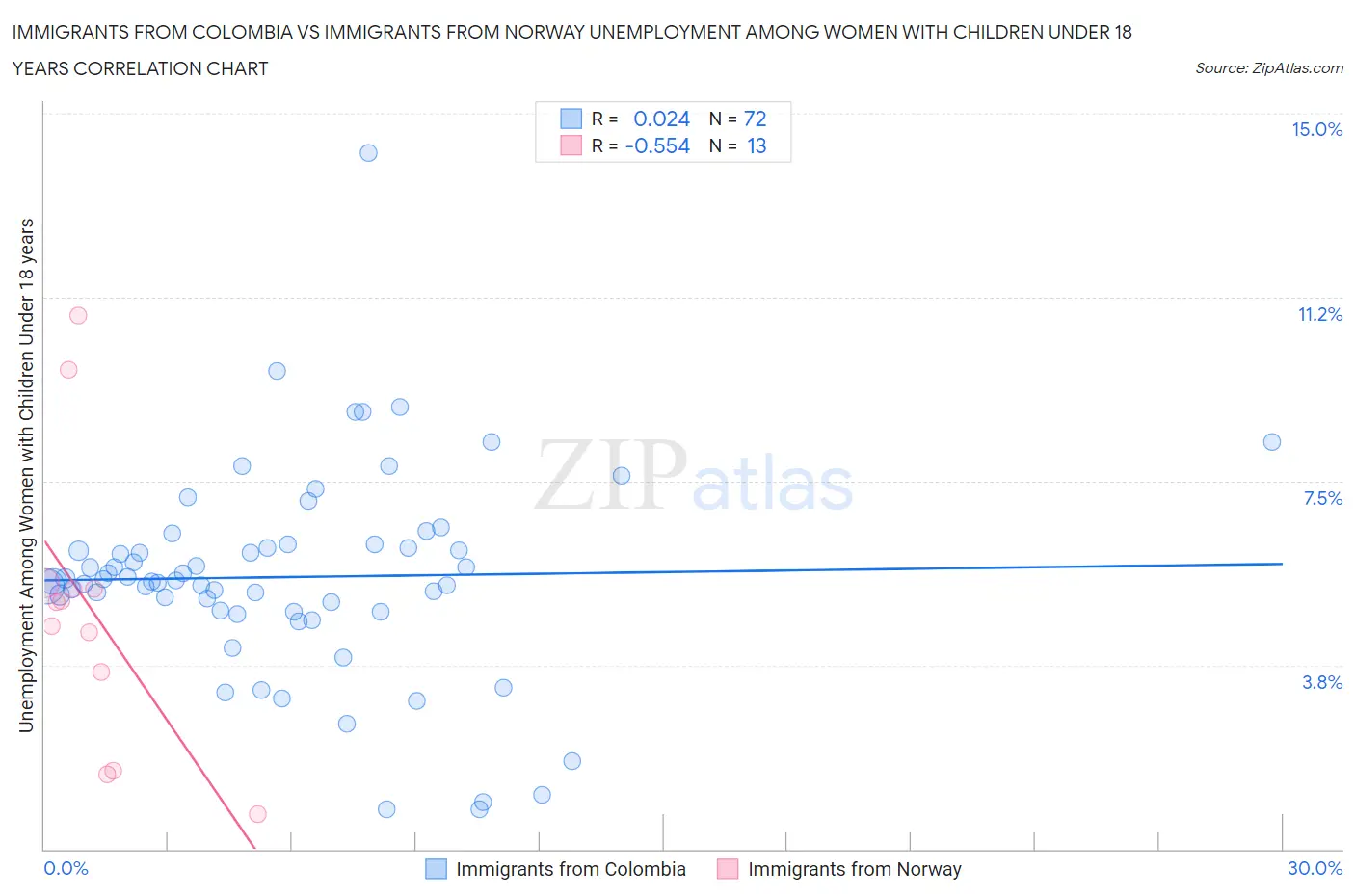 Immigrants from Colombia vs Immigrants from Norway Unemployment Among Women with Children Under 18 years