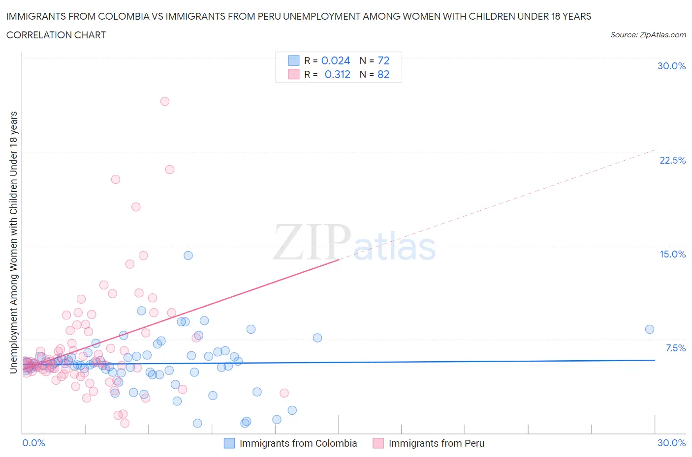 Immigrants from Colombia vs Immigrants from Peru Unemployment Among Women with Children Under 18 years