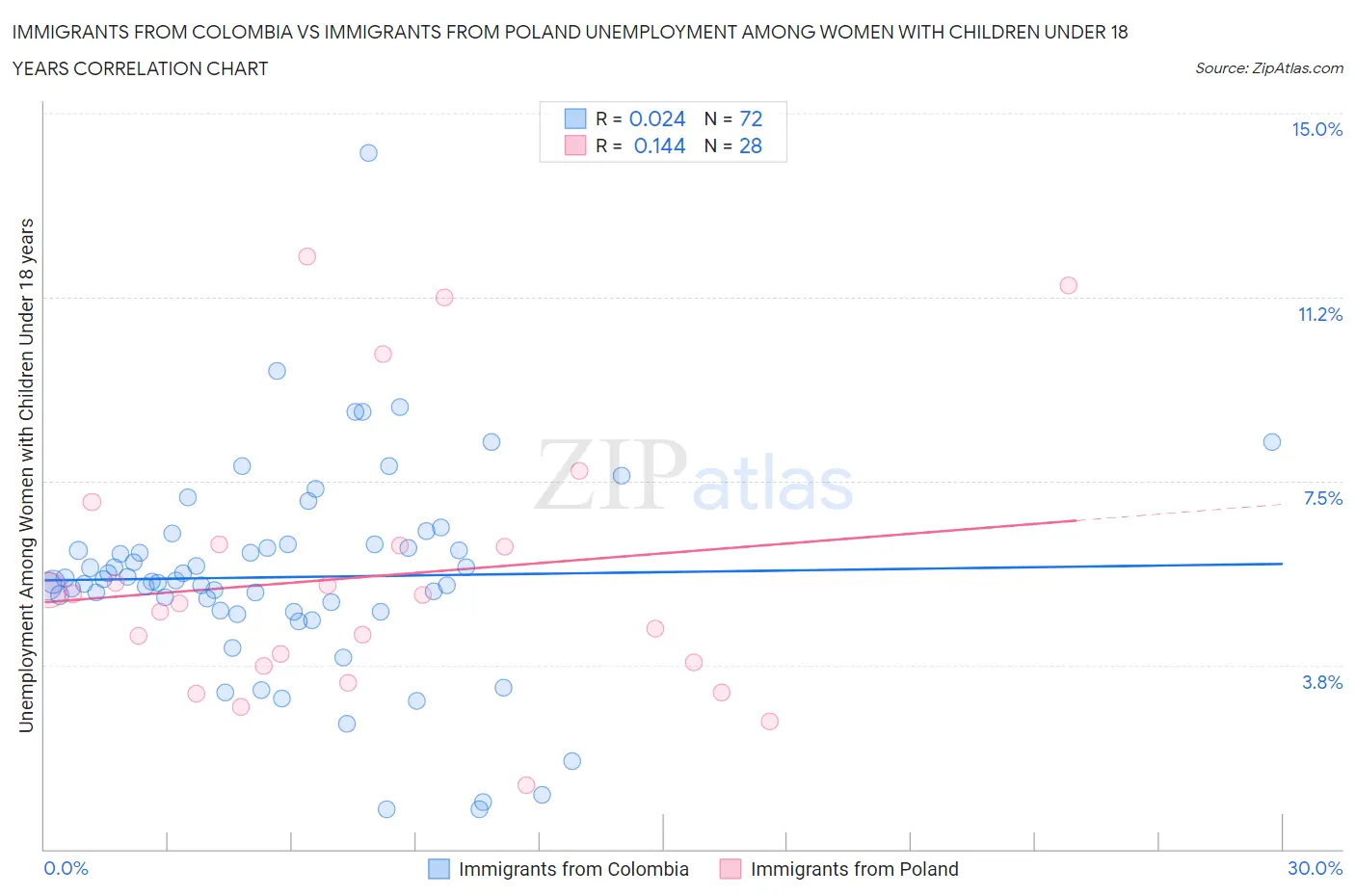 Immigrants from Colombia vs Immigrants from Poland Unemployment Among Women with Children Under 18 years