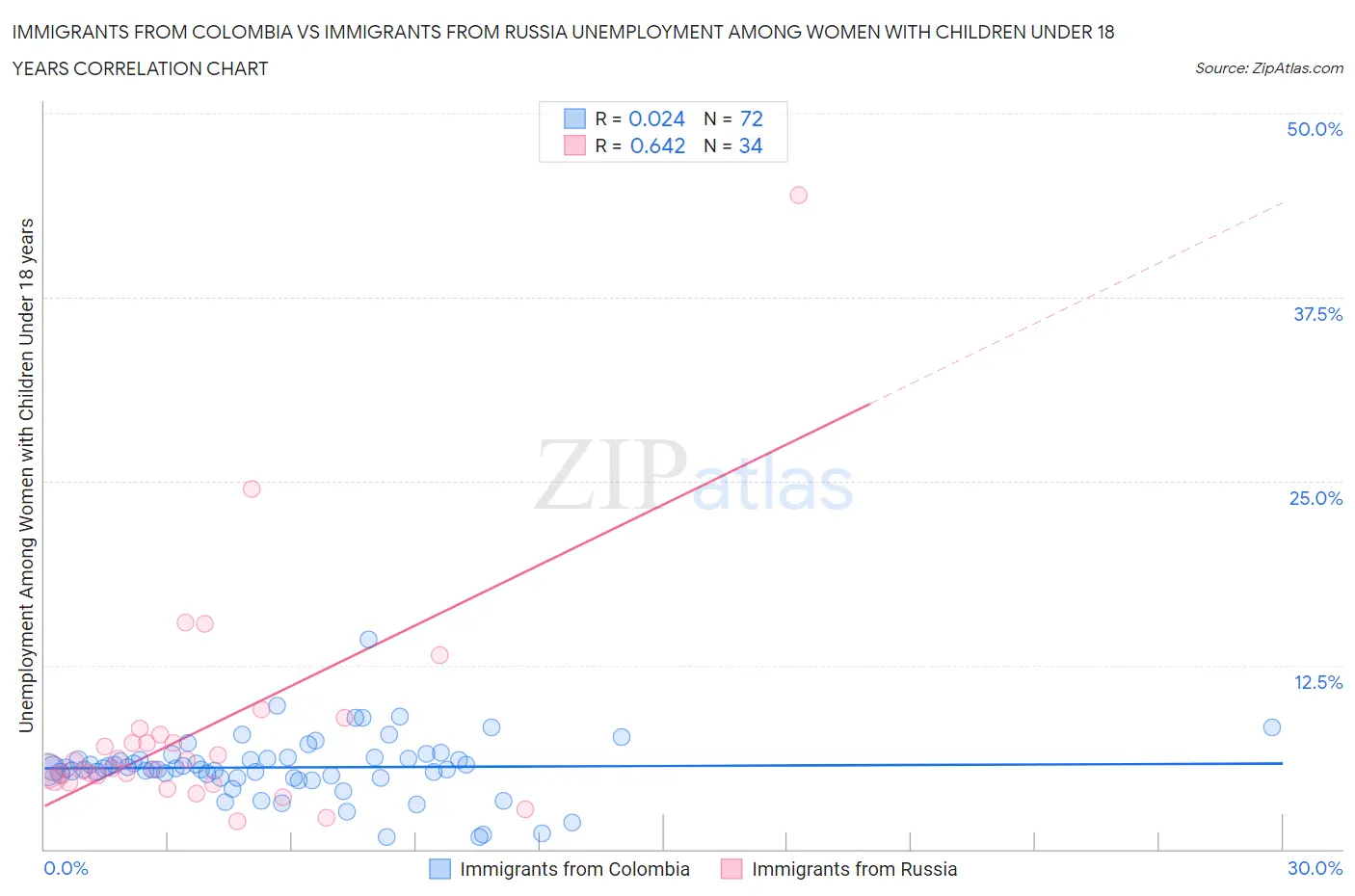 Immigrants from Colombia vs Immigrants from Russia Unemployment Among Women with Children Under 18 years