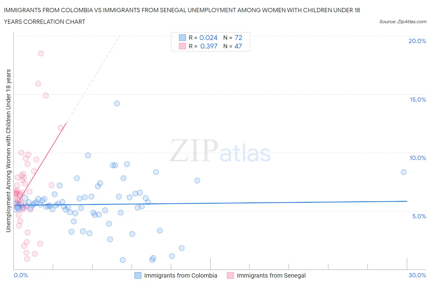 Immigrants from Colombia vs Immigrants from Senegal Unemployment Among Women with Children Under 18 years