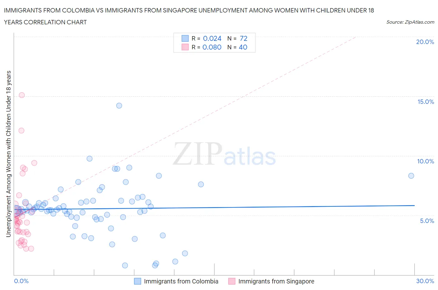 Immigrants from Colombia vs Immigrants from Singapore Unemployment Among Women with Children Under 18 years