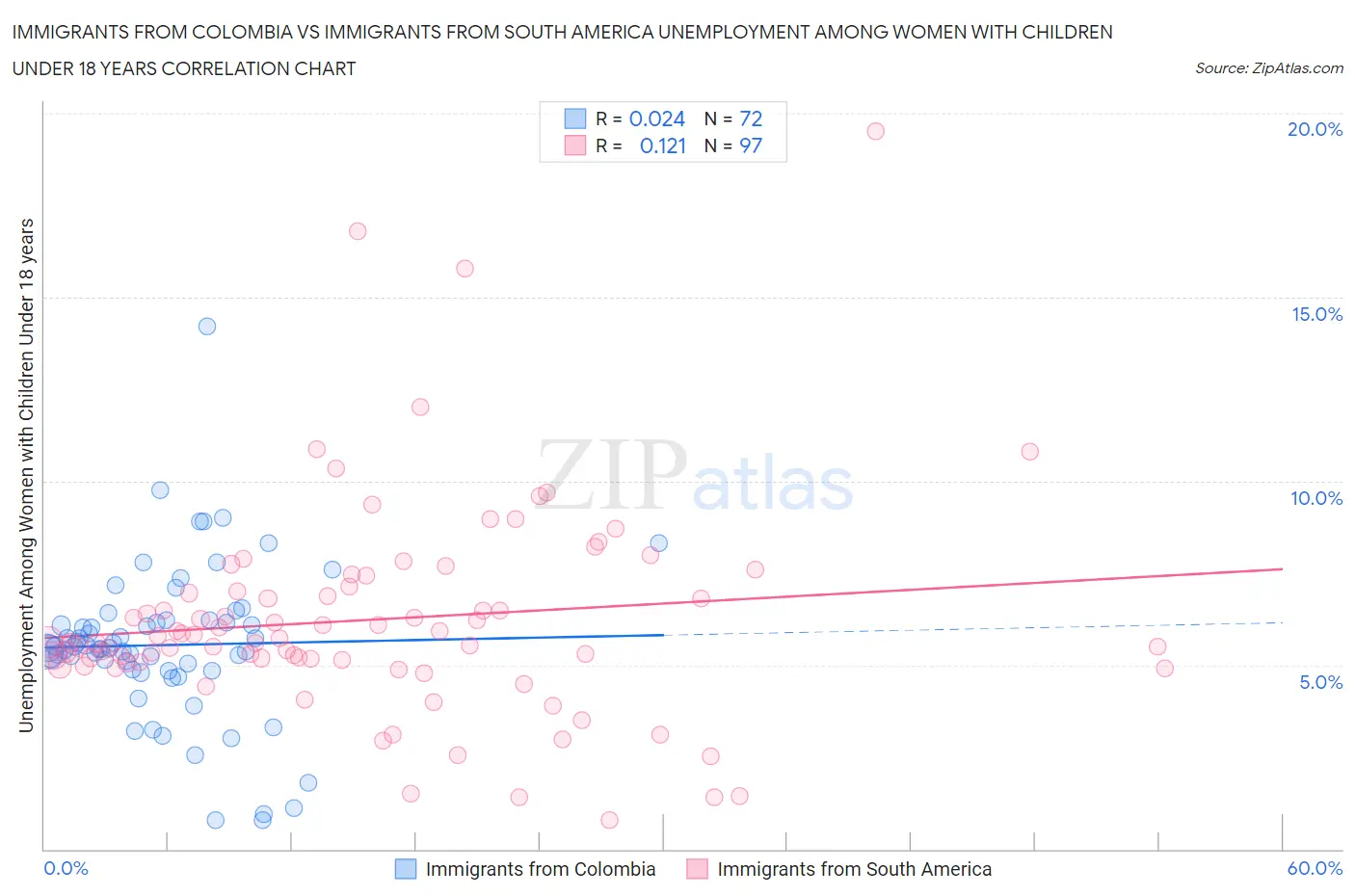 Immigrants from Colombia vs Immigrants from South America Unemployment Among Women with Children Under 18 years