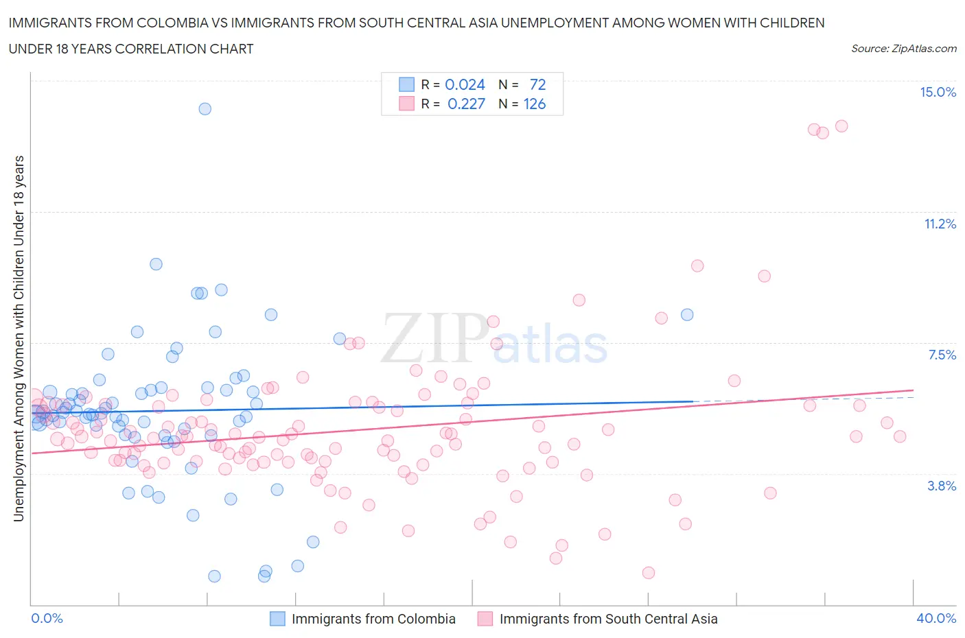 Immigrants from Colombia vs Immigrants from South Central Asia Unemployment Among Women with Children Under 18 years