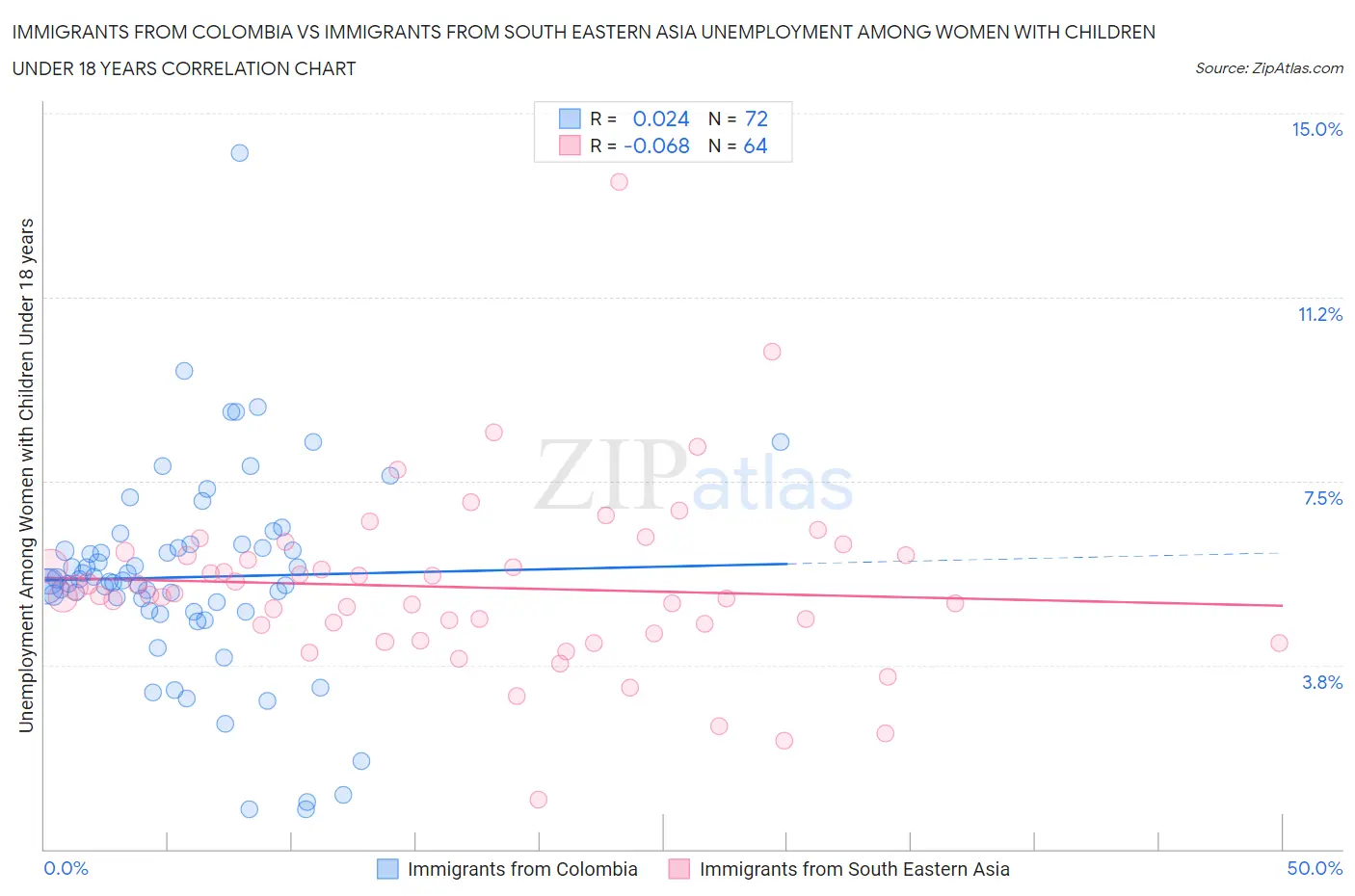 Immigrants from Colombia vs Immigrants from South Eastern Asia Unemployment Among Women with Children Under 18 years