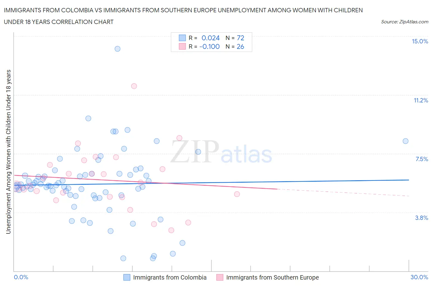 Immigrants from Colombia vs Immigrants from Southern Europe Unemployment Among Women with Children Under 18 years