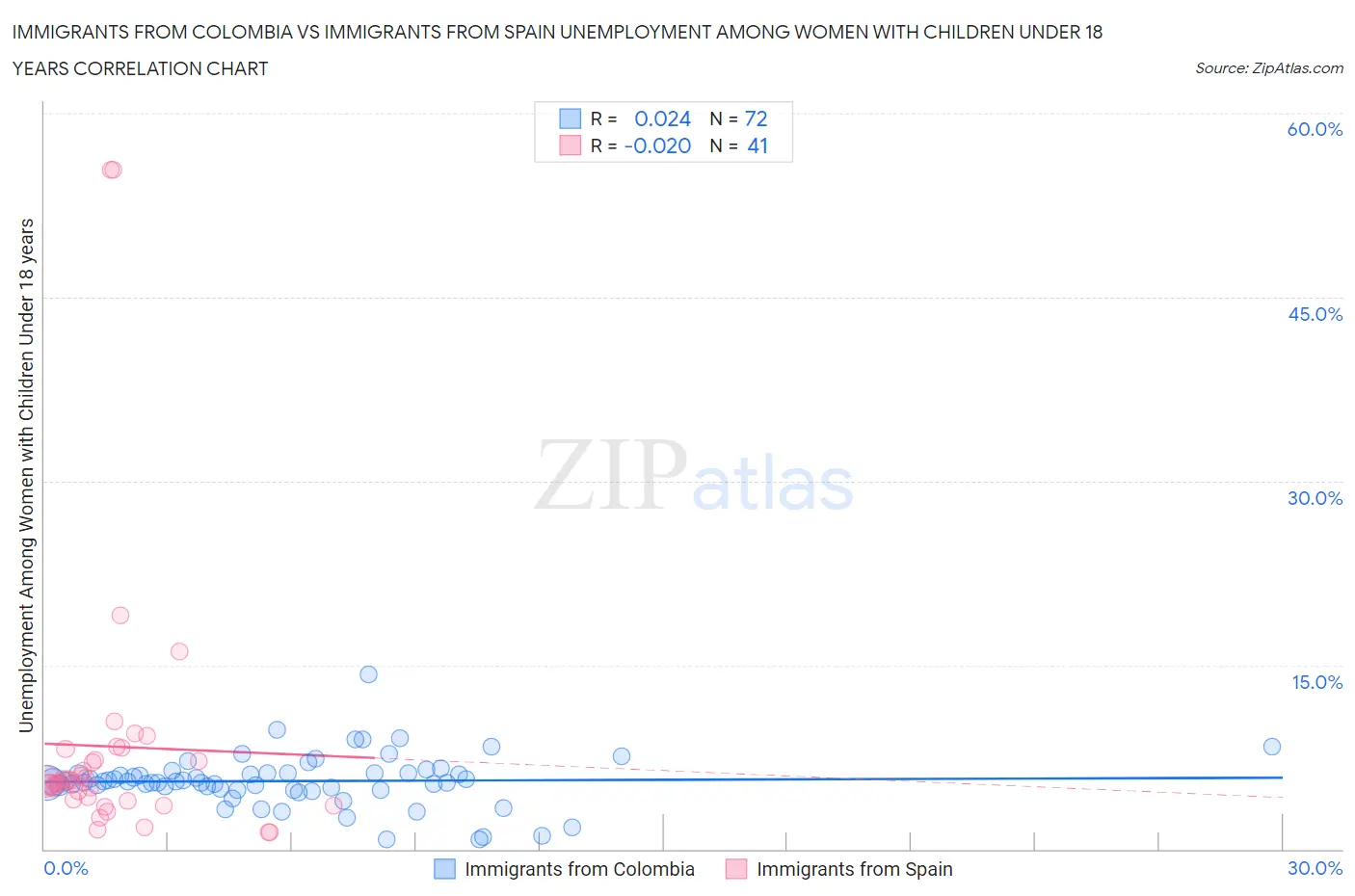 Immigrants from Colombia vs Immigrants from Spain Unemployment Among Women with Children Under 18 years
