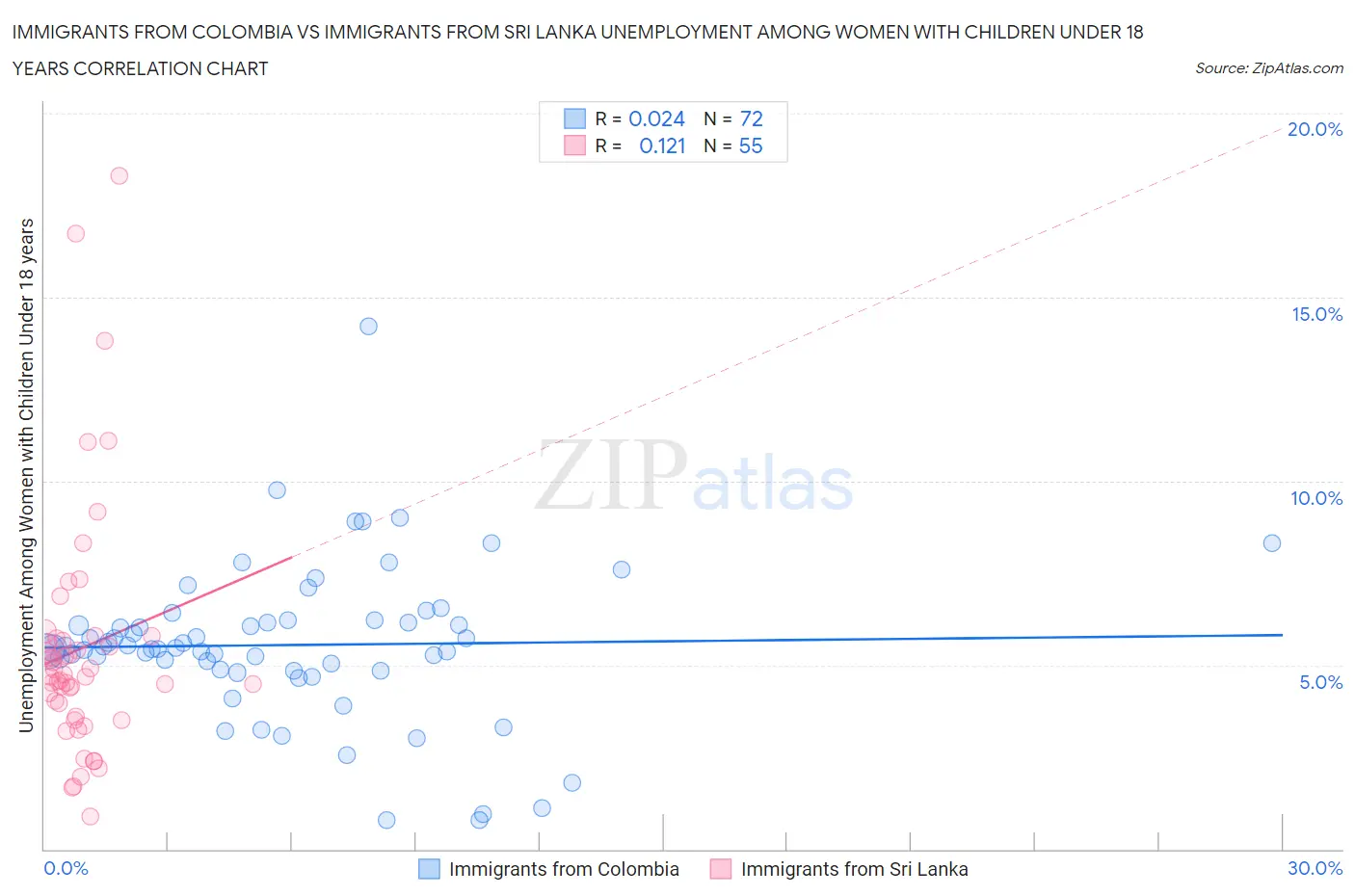 Immigrants from Colombia vs Immigrants from Sri Lanka Unemployment Among Women with Children Under 18 years