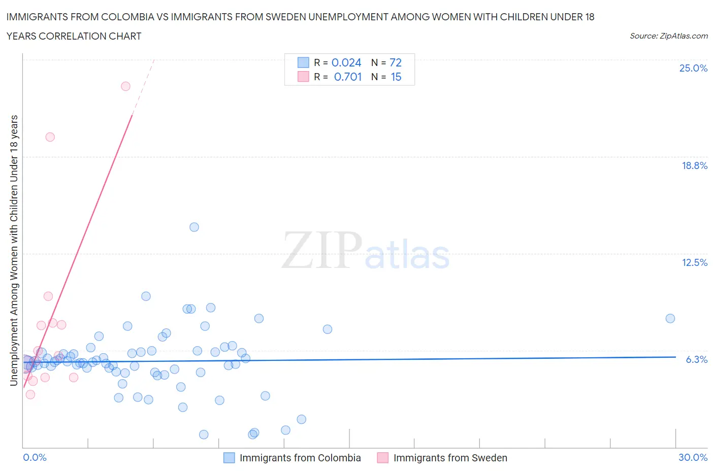 Immigrants from Colombia vs Immigrants from Sweden Unemployment Among Women with Children Under 18 years