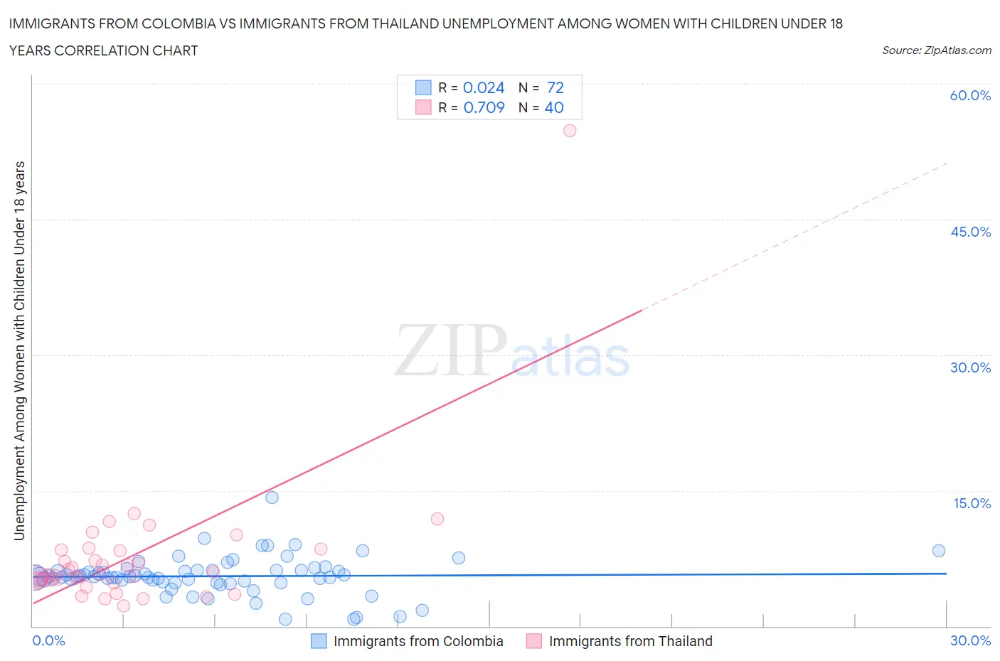 Immigrants from Colombia vs Immigrants from Thailand Unemployment Among Women with Children Under 18 years