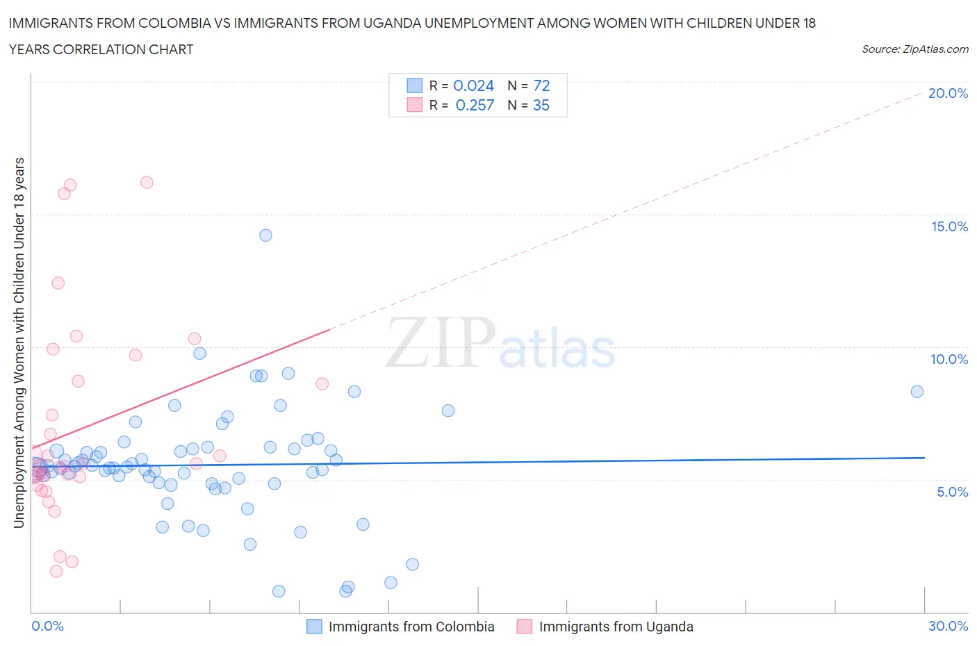 Immigrants from Colombia vs Immigrants from Uganda Unemployment Among Women with Children Under 18 years