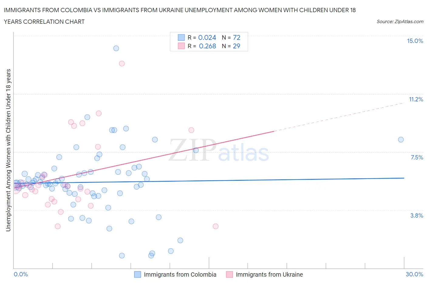 Immigrants from Colombia vs Immigrants from Ukraine Unemployment Among Women with Children Under 18 years