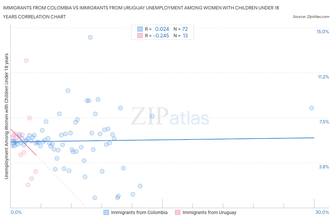 Immigrants from Colombia vs Immigrants from Uruguay Unemployment Among Women with Children Under 18 years