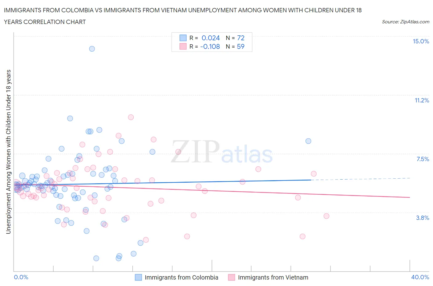 Immigrants from Colombia vs Immigrants from Vietnam Unemployment Among Women with Children Under 18 years