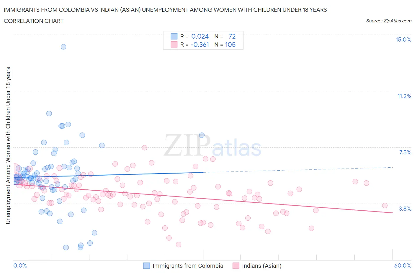 Immigrants from Colombia vs Indian (Asian) Unemployment Among Women with Children Under 18 years