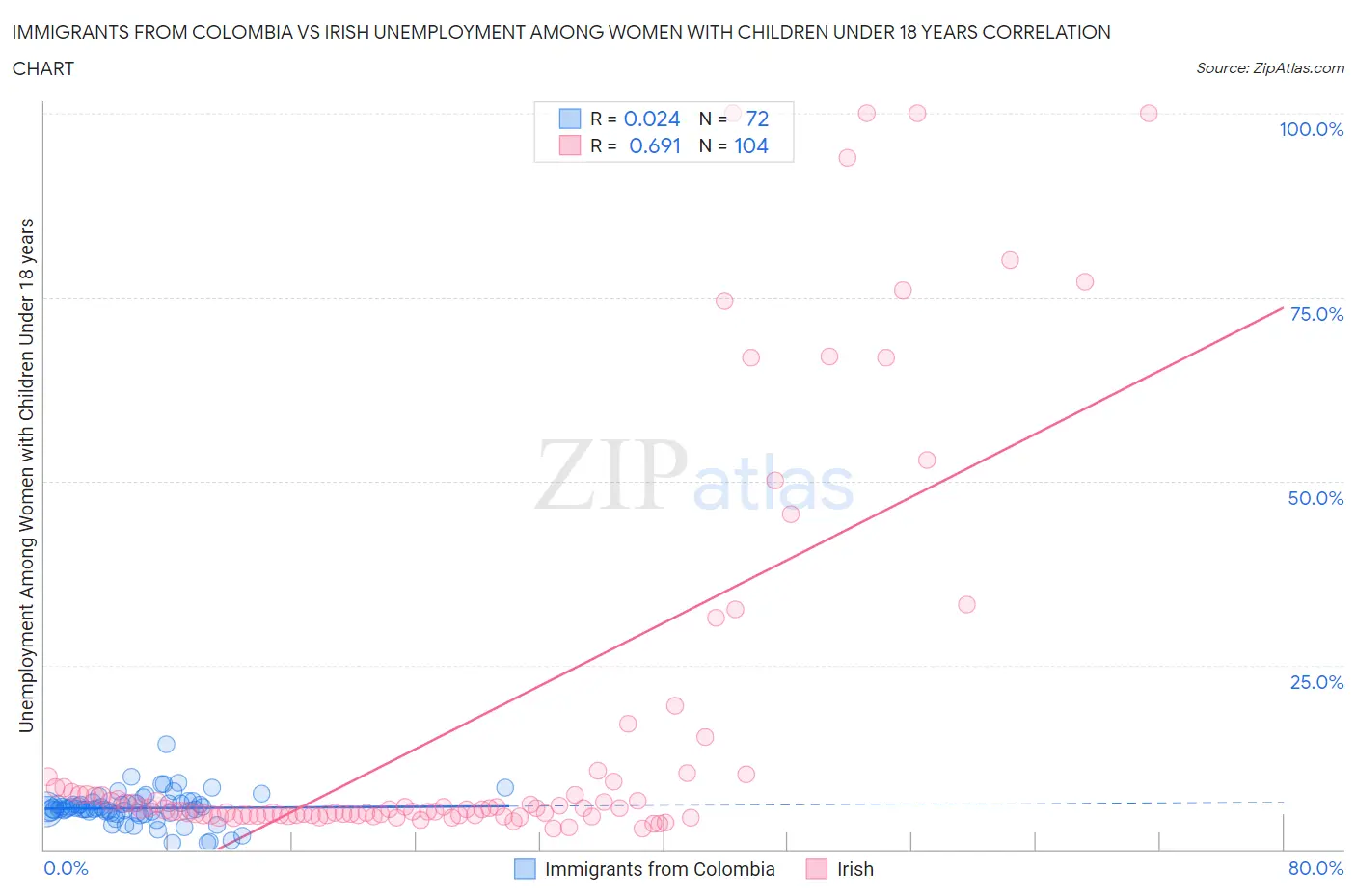 Immigrants from Colombia vs Irish Unemployment Among Women with Children Under 18 years