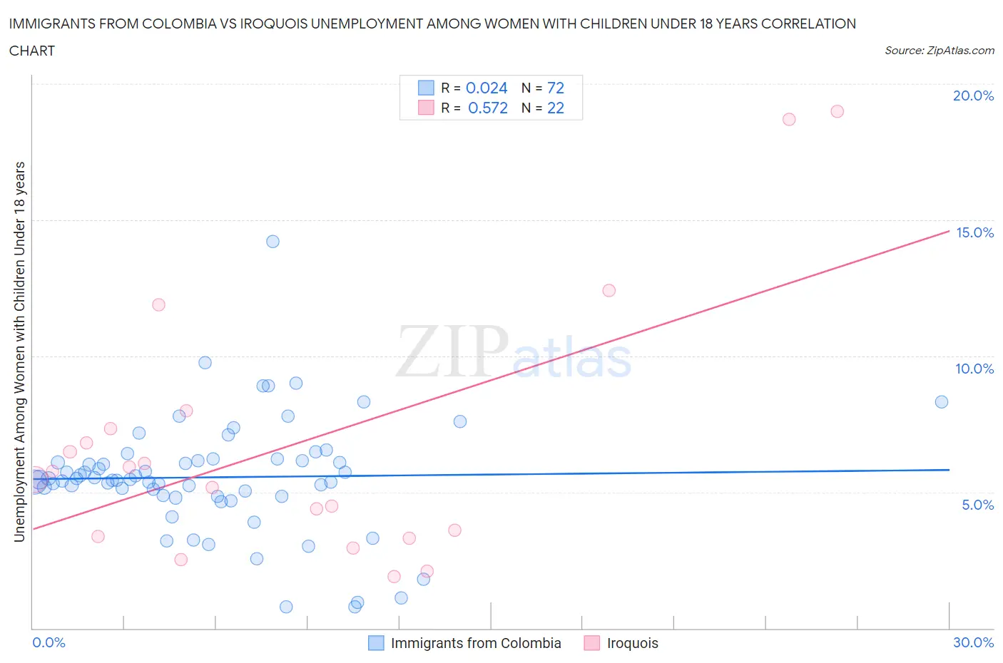 Immigrants from Colombia vs Iroquois Unemployment Among Women with Children Under 18 years