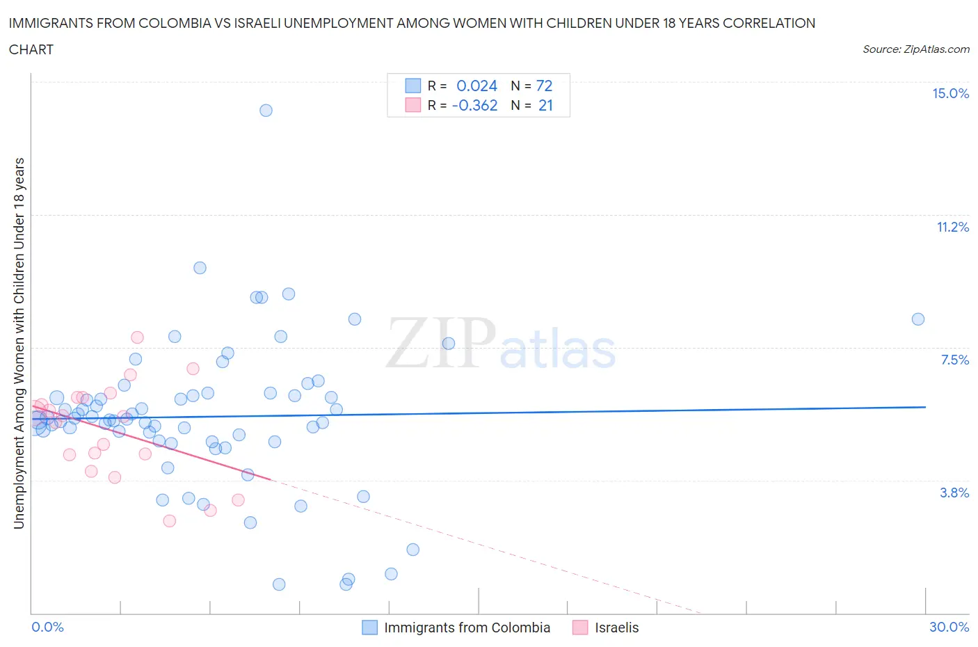 Immigrants from Colombia vs Israeli Unemployment Among Women with Children Under 18 years