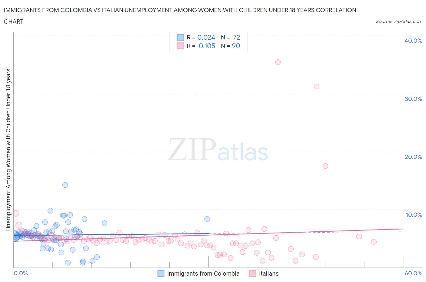Immigrants from Colombia vs Italian Unemployment Among Women with Children Under 18 years