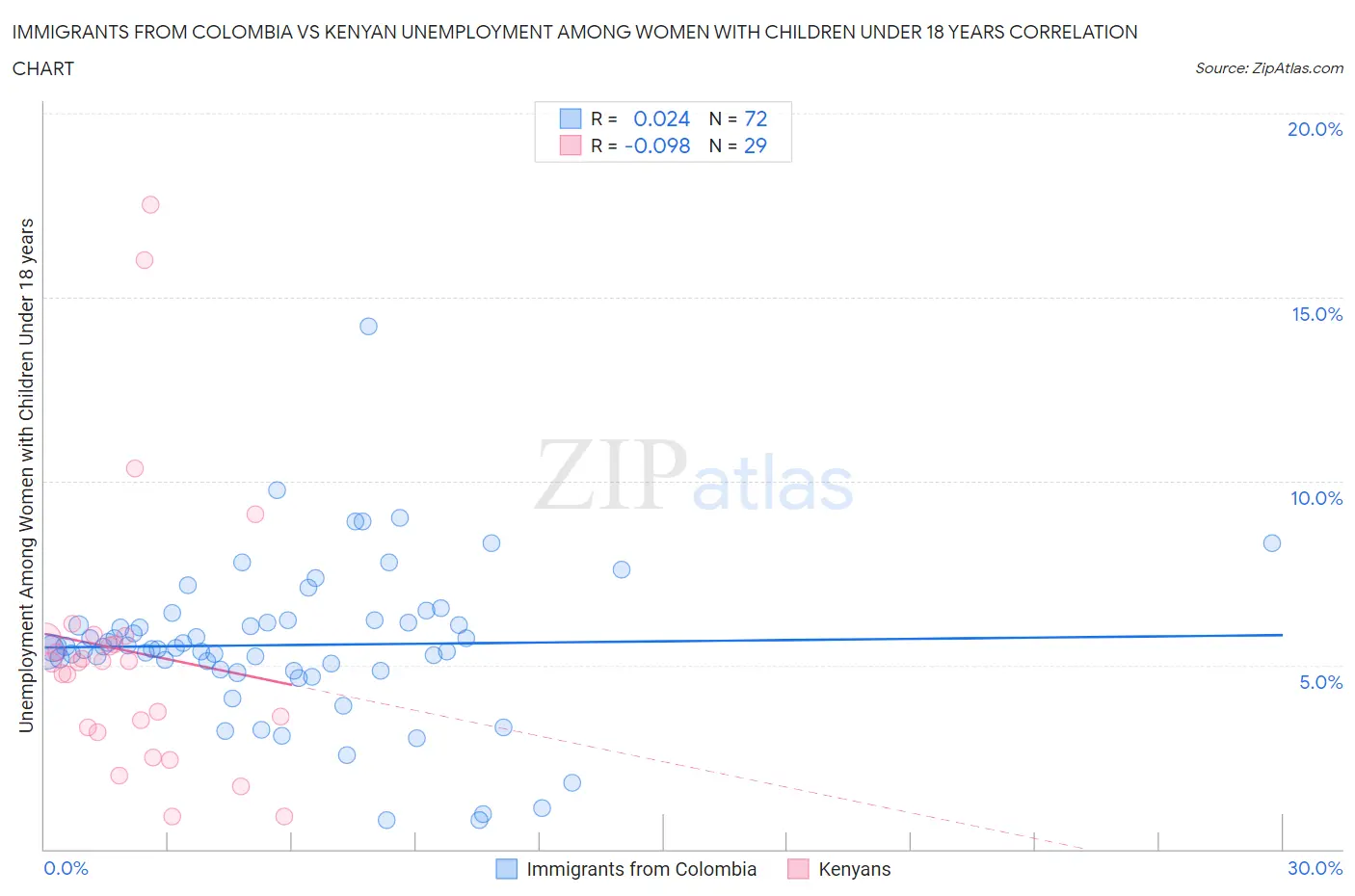 Immigrants from Colombia vs Kenyan Unemployment Among Women with Children Under 18 years