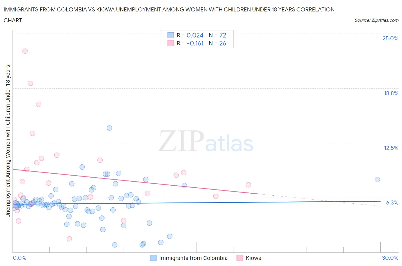 Immigrants from Colombia vs Kiowa Unemployment Among Women with Children Under 18 years