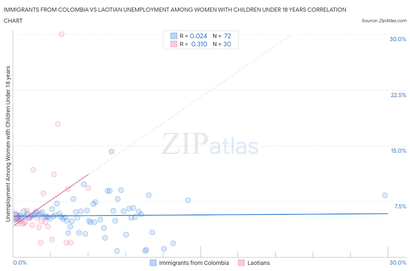 Immigrants from Colombia vs Laotian Unemployment Among Women with Children Under 18 years