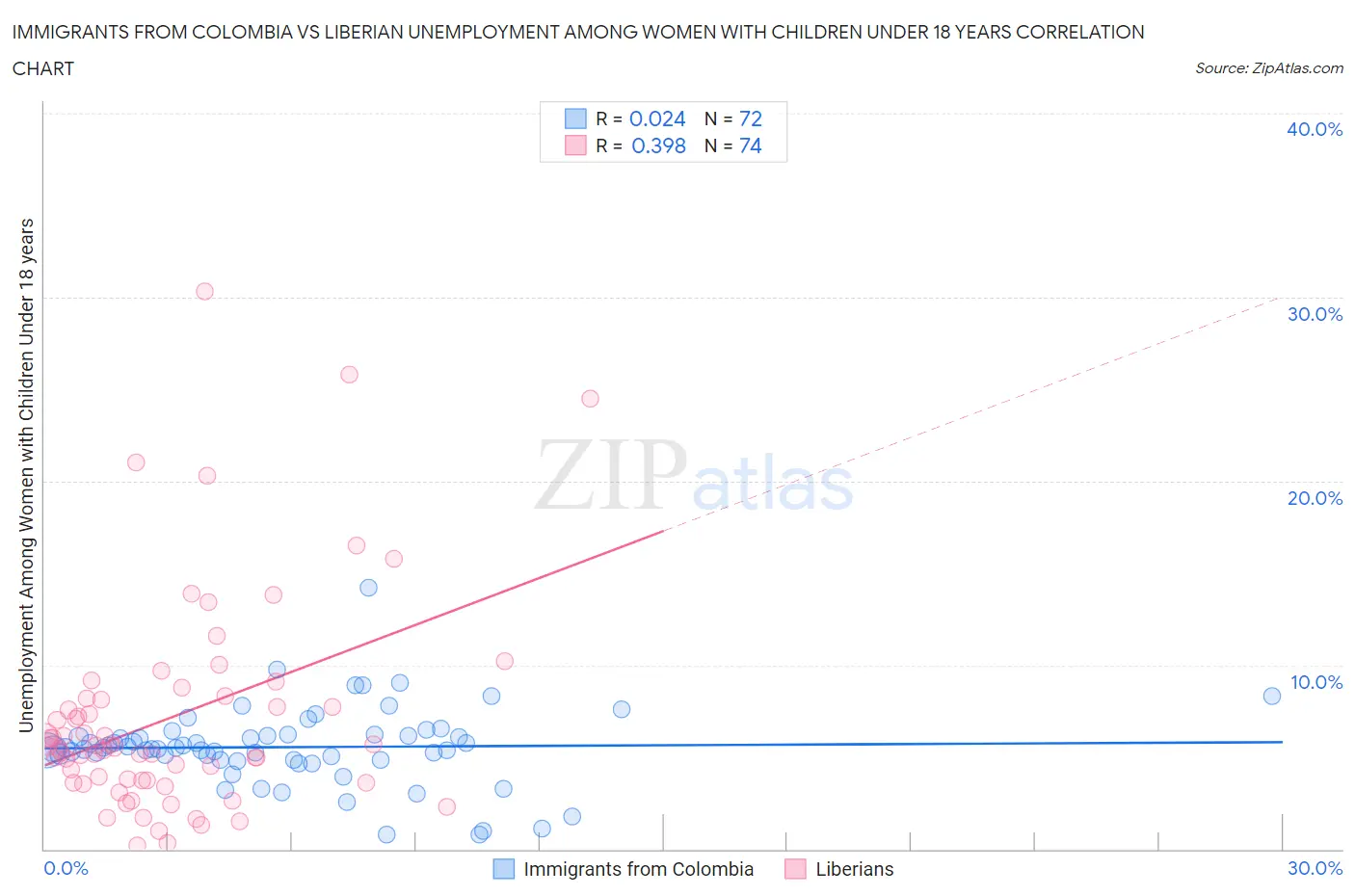 Immigrants from Colombia vs Liberian Unemployment Among Women with Children Under 18 years