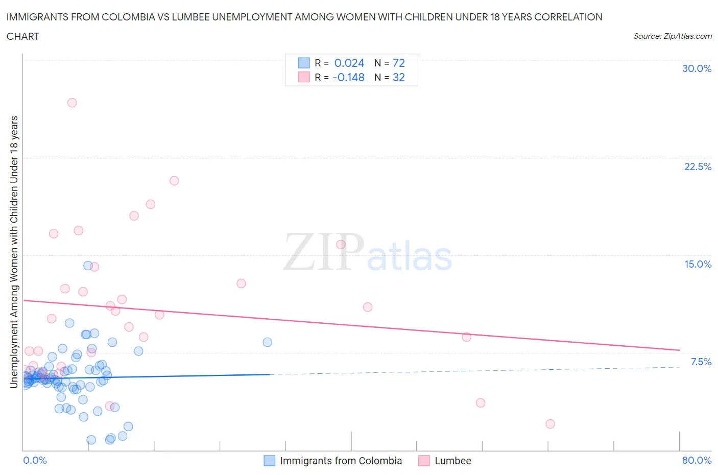 Immigrants from Colombia vs Lumbee Unemployment Among Women with Children Under 18 years