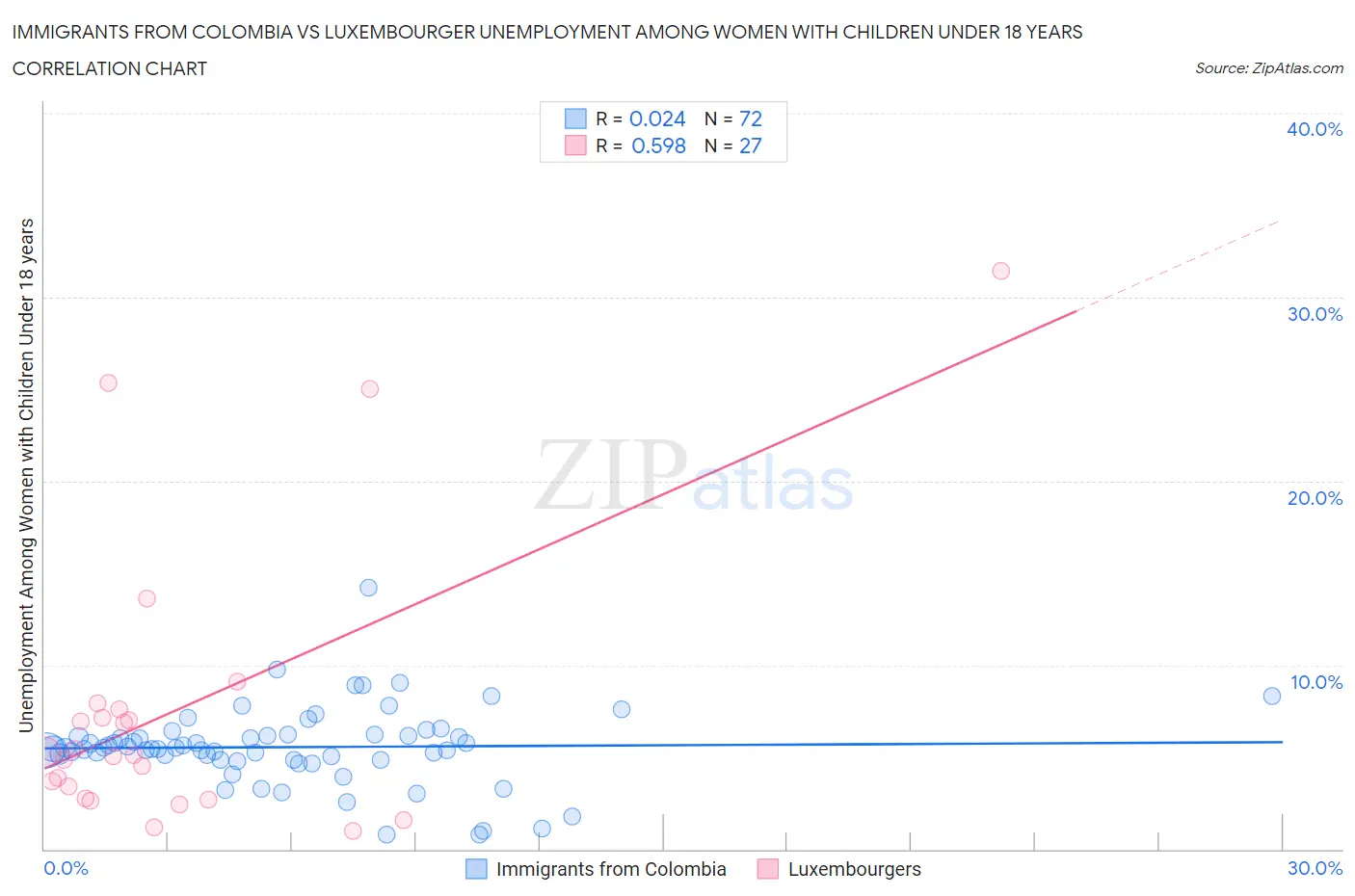 Immigrants from Colombia vs Luxembourger Unemployment Among Women with Children Under 18 years