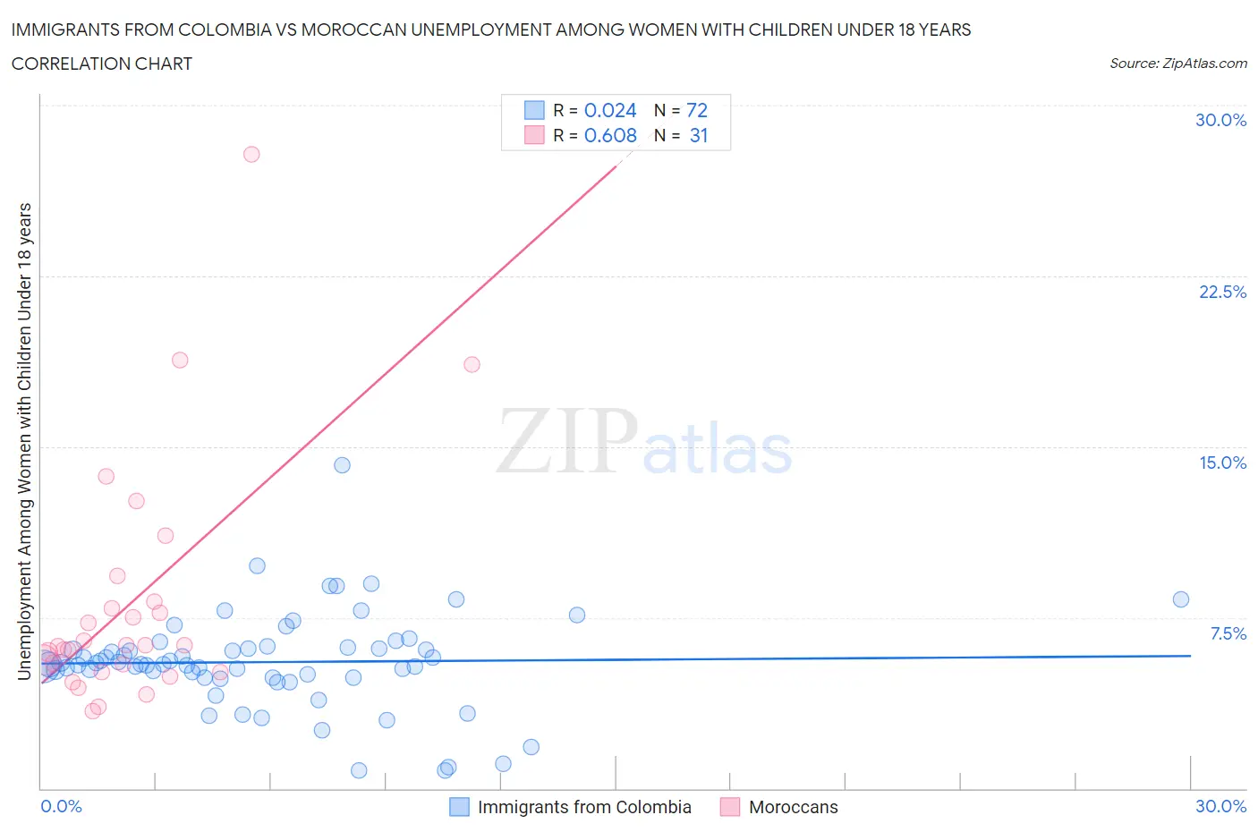 Immigrants from Colombia vs Moroccan Unemployment Among Women with Children Under 18 years