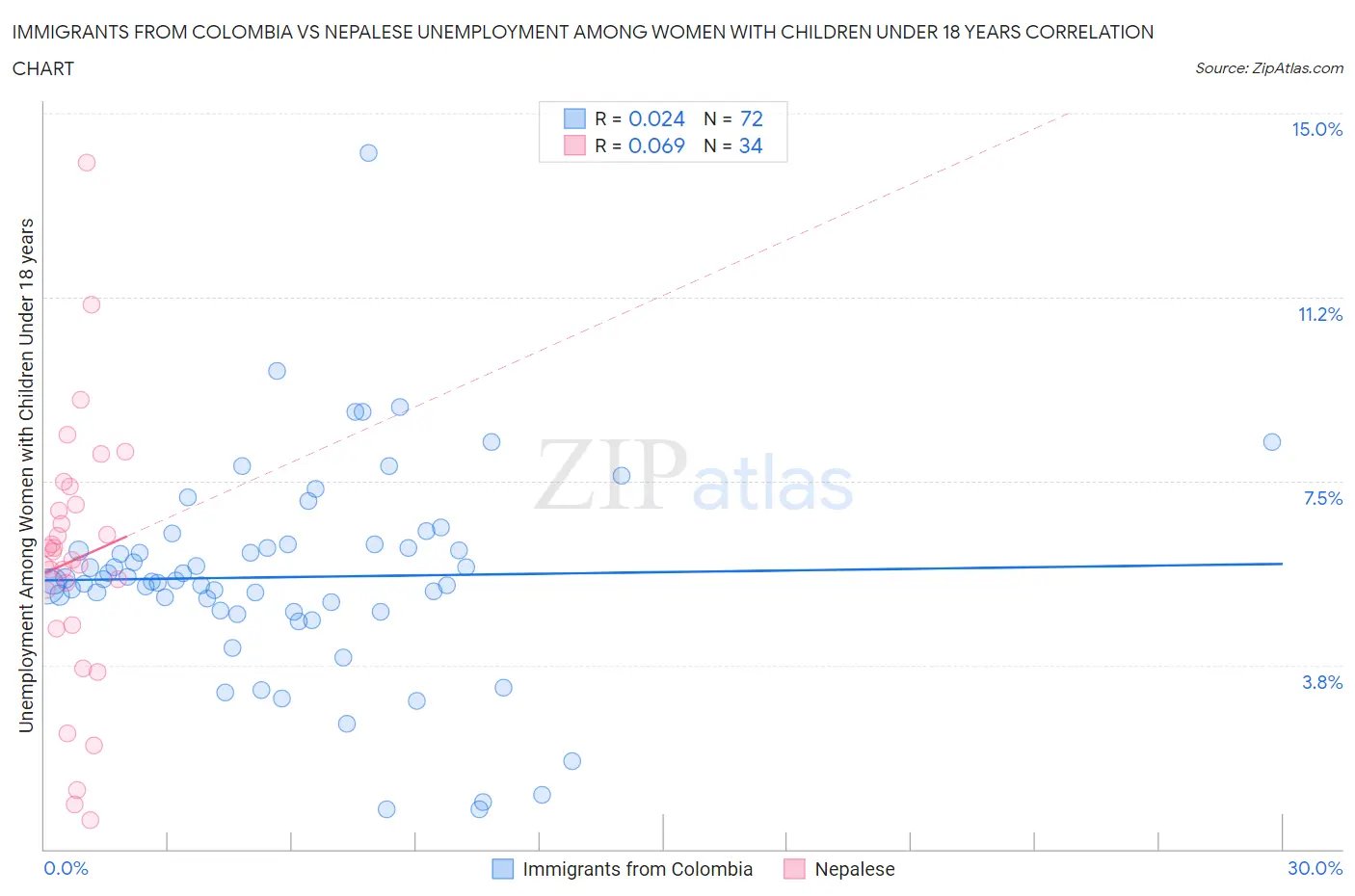 Immigrants from Colombia vs Nepalese Unemployment Among Women with Children Under 18 years