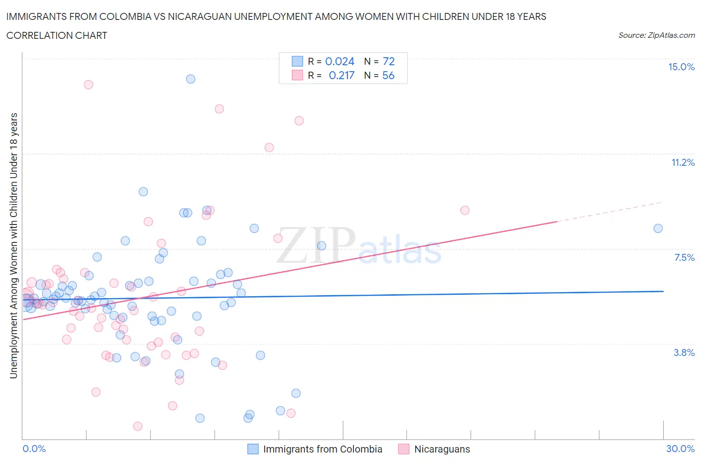 Immigrants from Colombia vs Nicaraguan Unemployment Among Women with Children Under 18 years